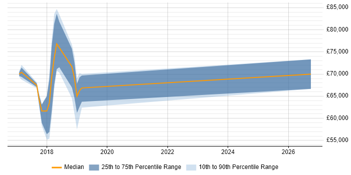 Salary distribution trend for jobs in Oxford citing Agile Coaching