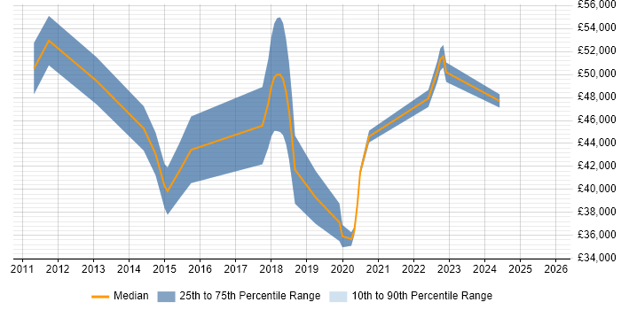 Salary distribution trend for jobs in Oxford citing Agile Project Management