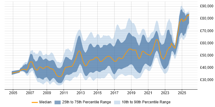 Salary distribution trend for jobs in Oxford citing Agile