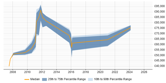 Salary distribution trend for jobs in Oxford citing Algorithmic Trading
