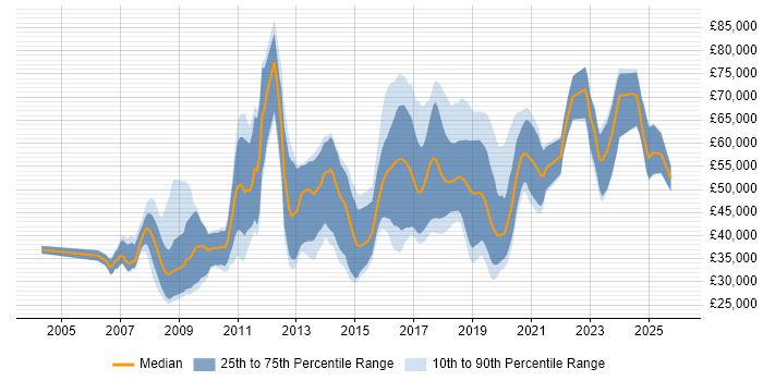 Salary distribution trend for jobs in Oxford citing Algorithms
