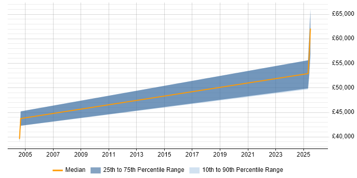 Salary distribution trend for jobs in Oxford citing Allen-Bradley