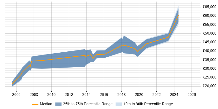 Salary distribution trend for jobs in Oxford citing Analogue Electronics