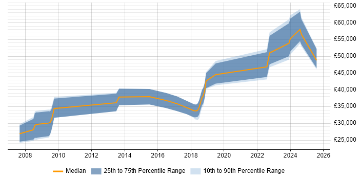 Salary distribution trend for jobs in Oxford citing Analytical Mindset