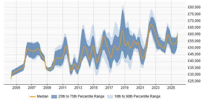 Salary distribution trend for jobs in Oxford citing Analytics