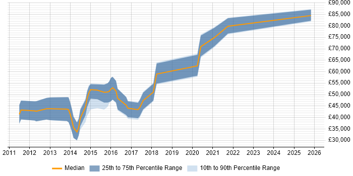 Salary distribution trend for Android Developer job vacancies in Oxford