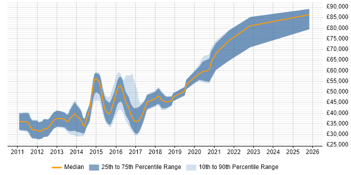 Salary distribution trend for jobs in Oxford citing Android Development