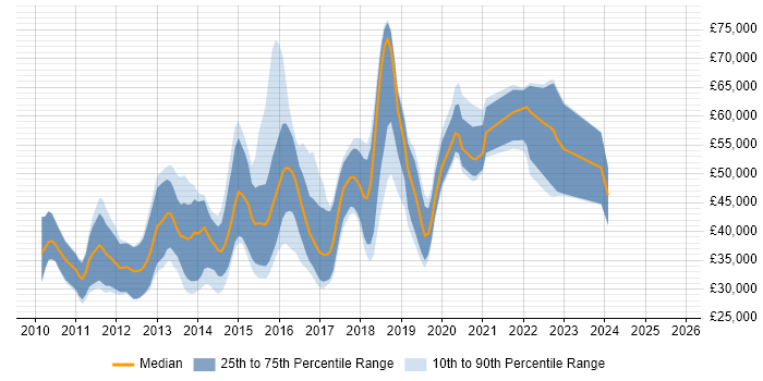 Salary distribution trend for jobs in Oxford citing Android