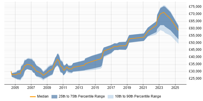 Salary distribution trend for jobs in Oxford citing Animation Salary distribution trend for jobs in Oxford citing Animation