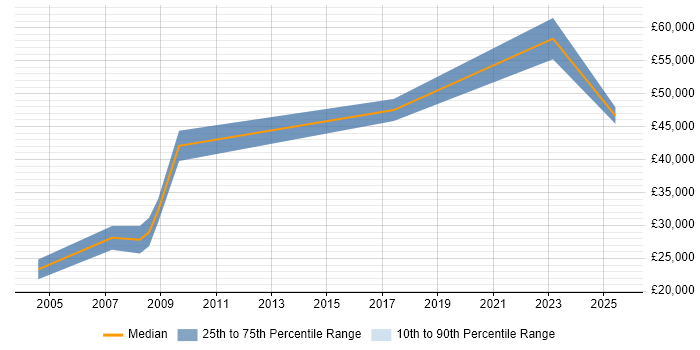 Salary distribution trend for Animator job vacancies in Oxford