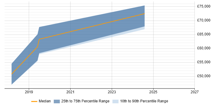 Salary distribution trend for jobs in Oxford citing Apache Airflow