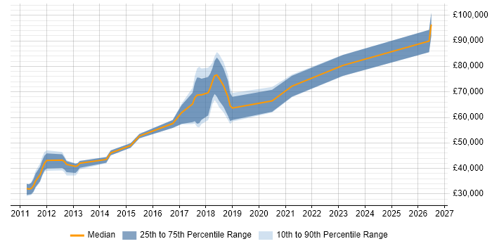 Salary distribution trend for jobs in Oxford citing Apex Code