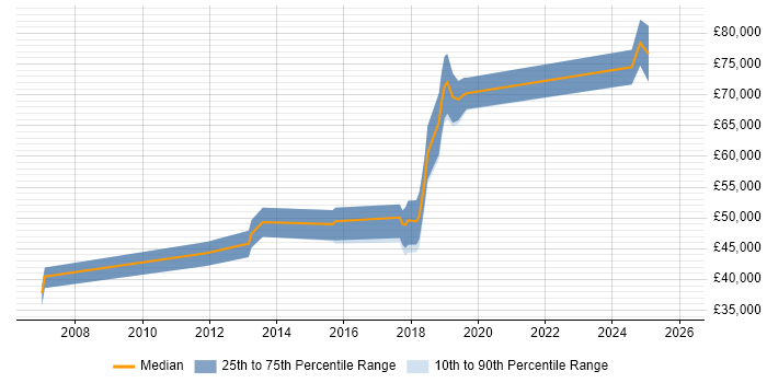 Salary distribution trend for jobs in Oxford citing API Design