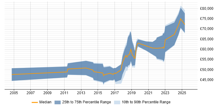 Salary distribution trend for jobs in Oxford citing API Development