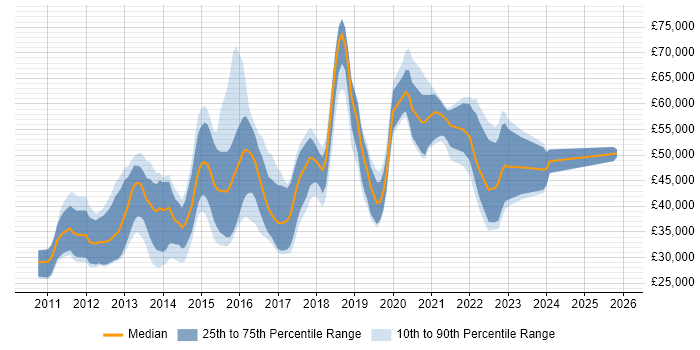 Salary distribution trend for jobs in Oxford citing Apple iOS