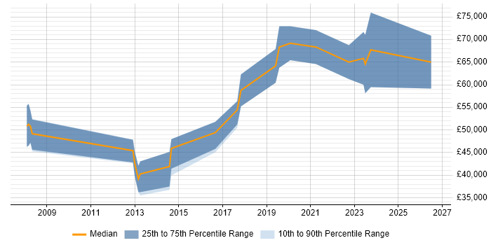 Salary distribution trend for jobs in Oxford citing Application Security