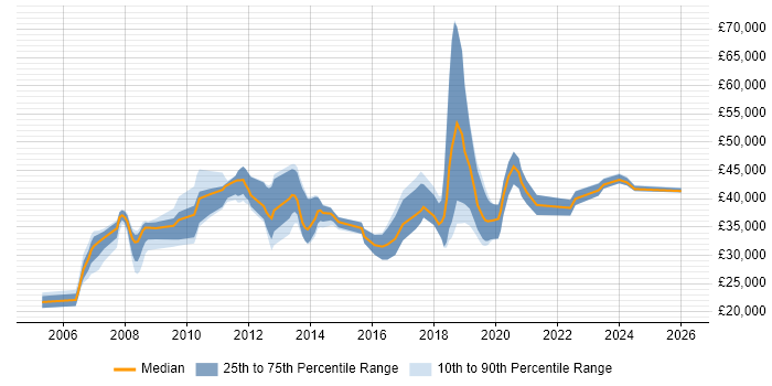 Salary distribution trend for Applications Engineer job vacancies in Oxford