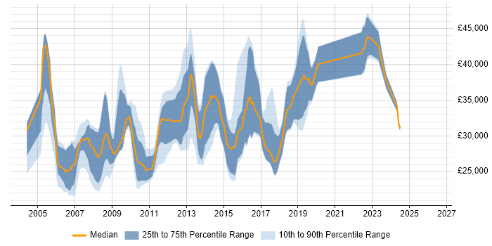 Salary distribution trend for Applications Support job vacancies in Oxford