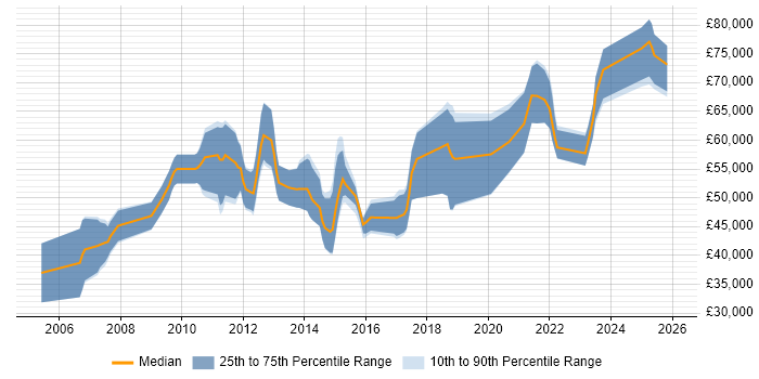 Salary distribution trend for jobs in Oxford citing Architectural Design