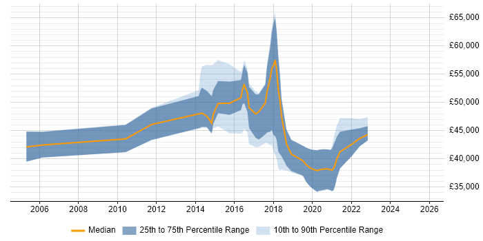 Salary distribution trend for jobs in Oxford citing Architectural Patterns