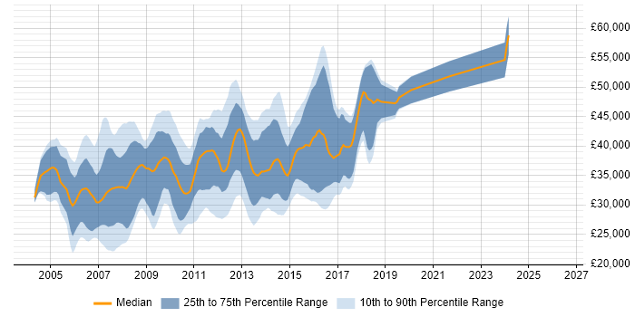 Salary distribution trend for ASP.NET Developer job vacancies in Oxford