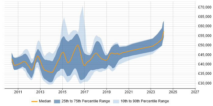 Salary distribution trend for jobs in Oxford citing ASP.NET MVC