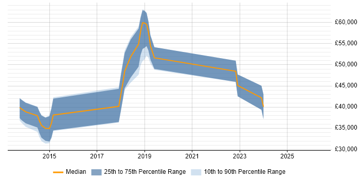 Salary distribution trend for jobs in Oxford citing Atlassian