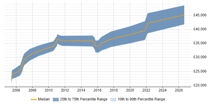 Salary distribution trend for jobs in Oxford citing AutoCAD