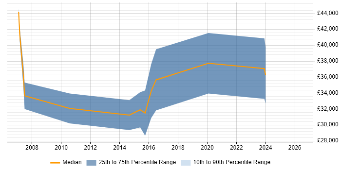 Salary distribution trend for jobs in Oxford citing Autodesk