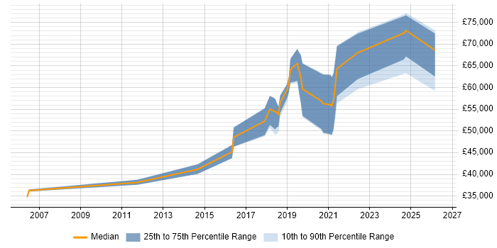 Salary distribution trend for Automation Engineer job vacancies in Oxford