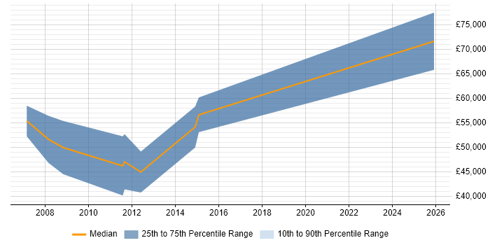 Salary distribution trend for jobs in Oxford citing Aviation