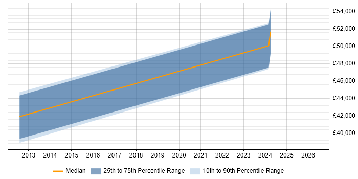 Salary distribution trend for jobs in Oxford citing AWK