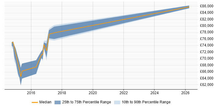 Salary distribution trend for AWS Architect job vacancies in Oxford