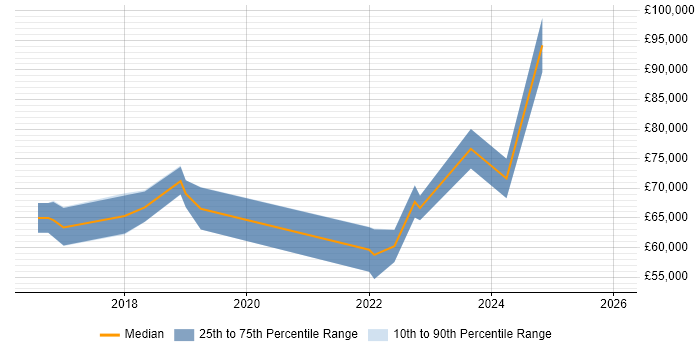 Salary distribution trend for jobs in Oxford citing AWS Certification