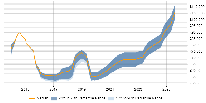 Salary distribution trend for jobs in Oxford citing AWS CloudFormation