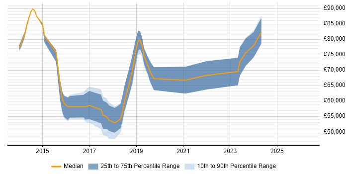 Salary distribution trend for AWS DevOps Engineer job vacancies in Oxford