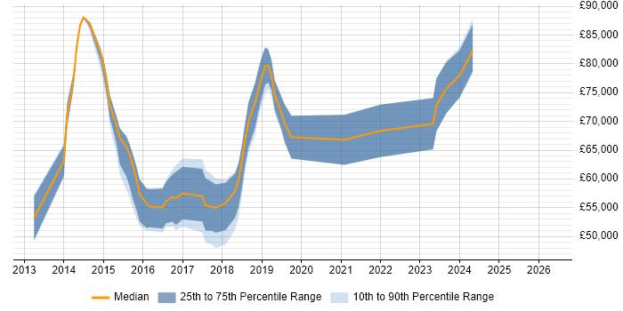 Salary distribution trend for AWS DevOps job vacancies in Oxford