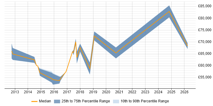 Salary distribution trend for AWS Software Engineer job vacancies in Oxford