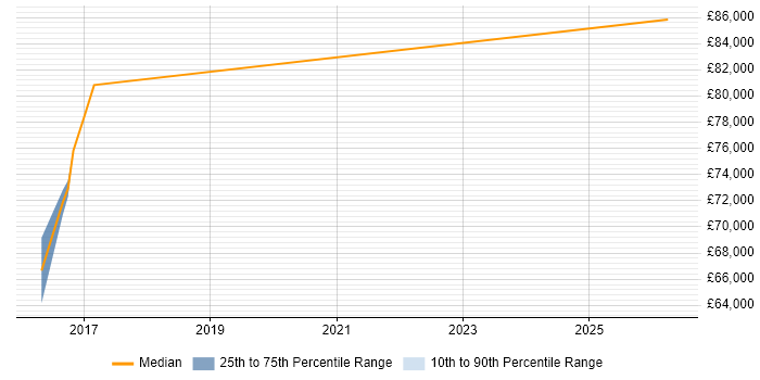 Salary distribution trend for AWS Solution Architect job vacancies in Oxford