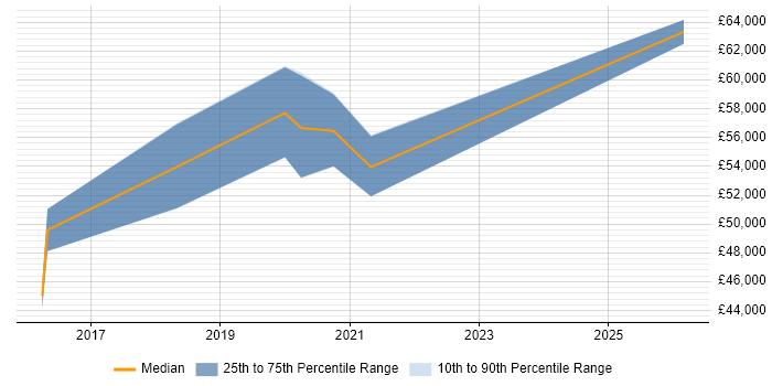 Salary distribution trend for Azure DevOps Engineer job vacancies in Oxford