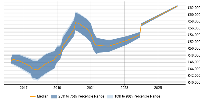 Salary distribution trend for Azure Engineer job vacancies in Oxford