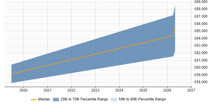 Salary distribution trend for jobs in Oxford citing Azure Key Vault