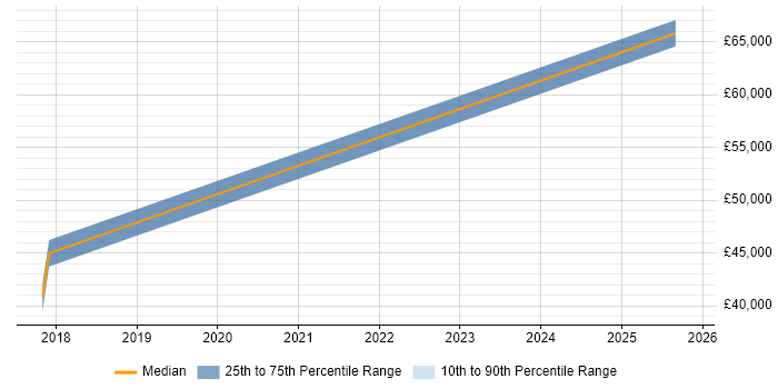Salary distribution trend for jobs in Oxford citing Azure Monitor