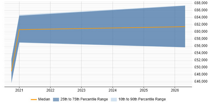 Salary distribution trend for Azure Software Engineer job vacancies in Oxford