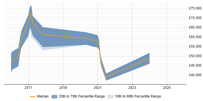 Salary distribution trend for jobs in Oxford citing Azure SQL Database