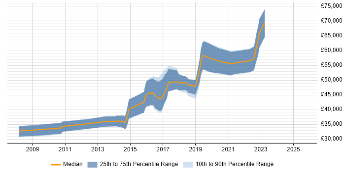 Salary distribution trend for Backend Developer job vacancies in Oxford
