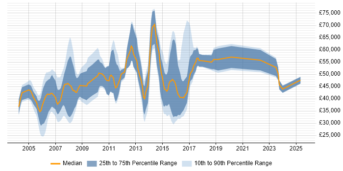 Salary distribution trend for jobs in Oxford citing Banking Salary distribution trend for jobs in Oxford citing Banking