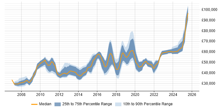 Salary distribution trend for jobs in Oxford citing Bash