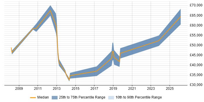 Salary distribution trend for jobs in Oxford citing BCP