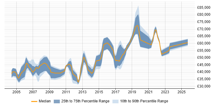 Salary distribution trend for jobs in Oxford citing BGP